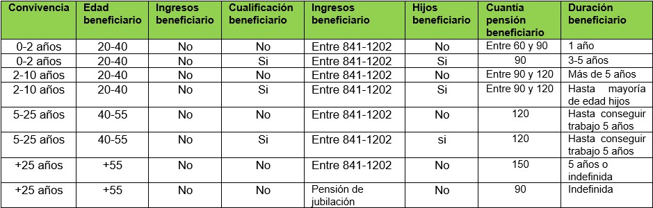 calculo pension compensatoria tablas cgpj